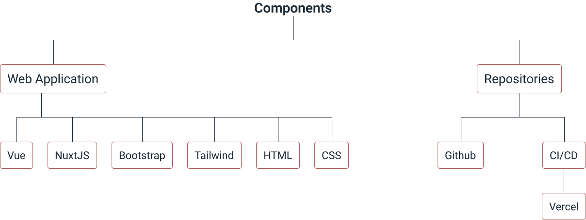 component