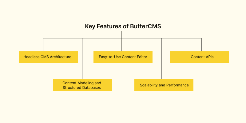 key features of butter cms