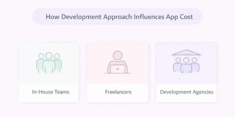 An image that represent mobile application development cost by development approach