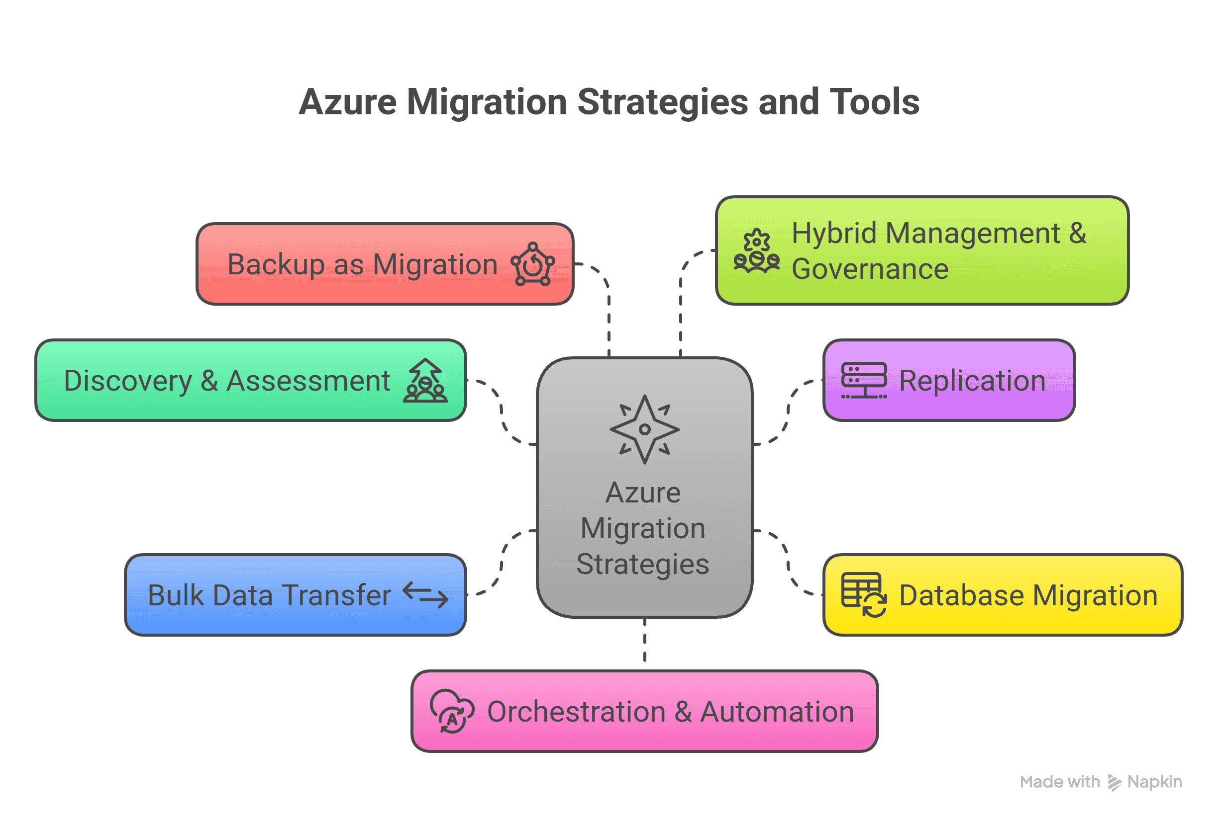a feature image to display multiple types of azure cloud migration tools