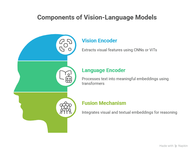 How VLMs Combine Image Understanding with NLP