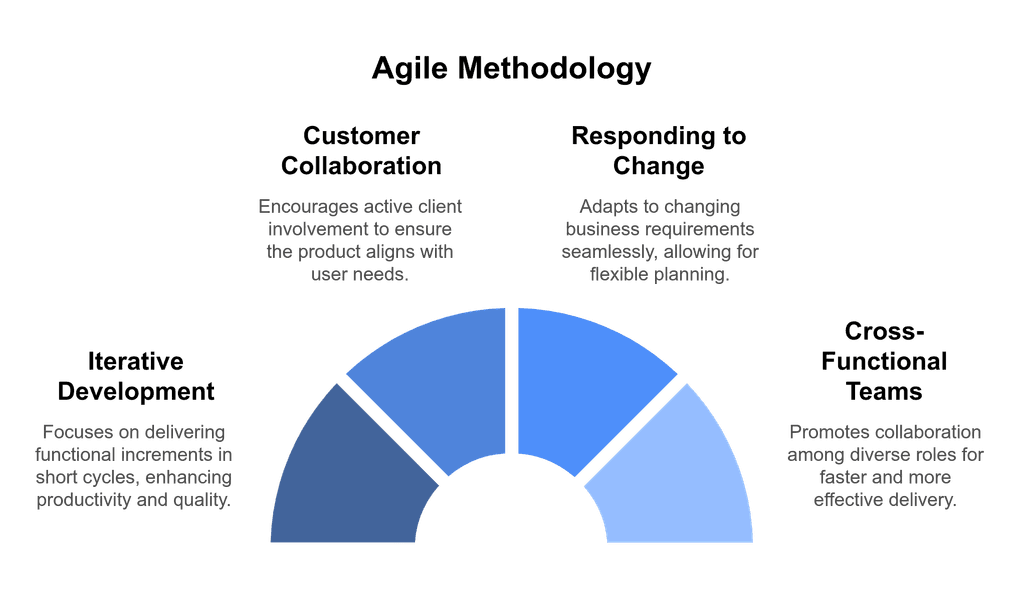 Key Principles of Agile