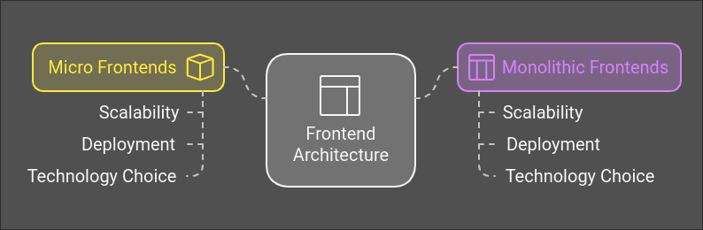 Guide to Implementing Micro Frontend Architecture: Micro Frontends vs. Monolithic Frontends