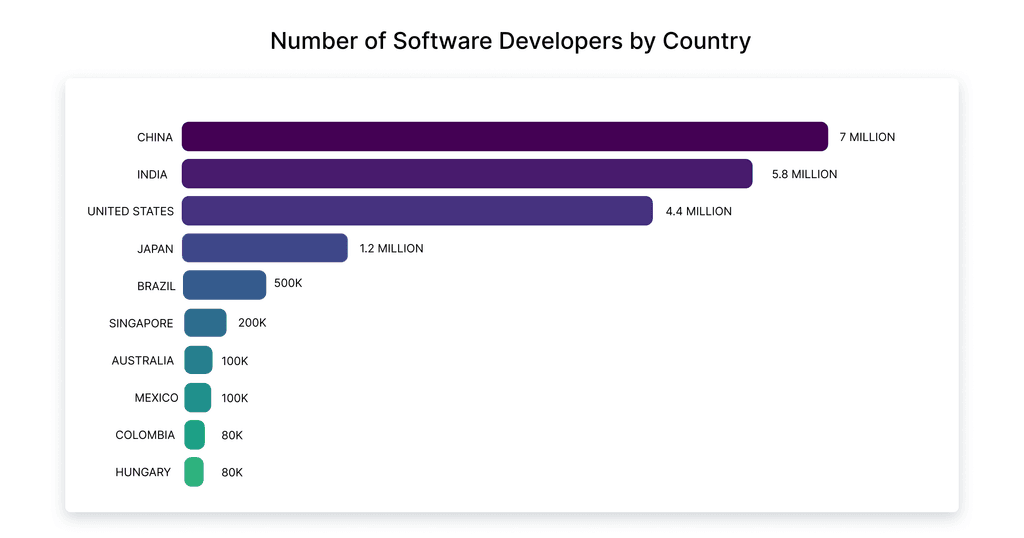 Statistics for outsourcing software for countries like India , USA , Brazil , etc  