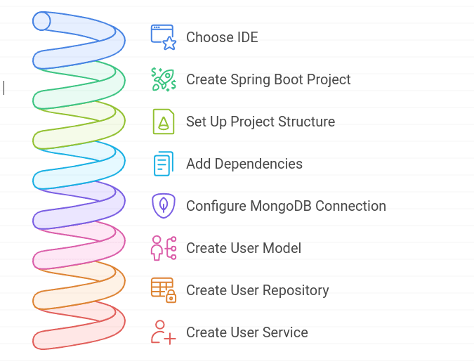 spring boot integration steps