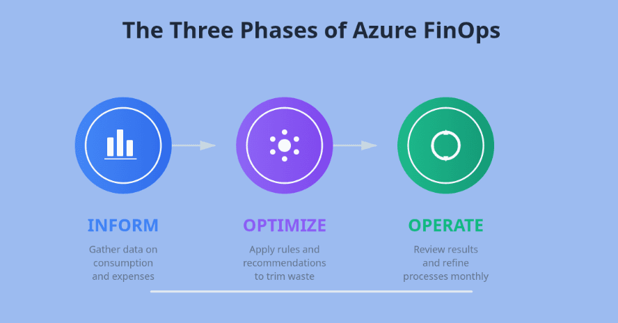 Phases of Azure FinOps