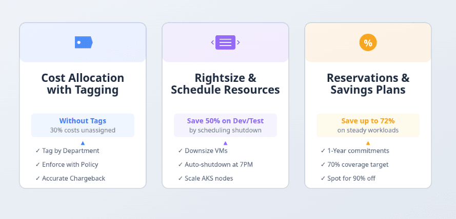 azure-finops-costs-effective