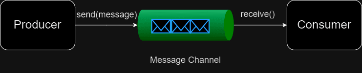 Spring Integration Core Blocks