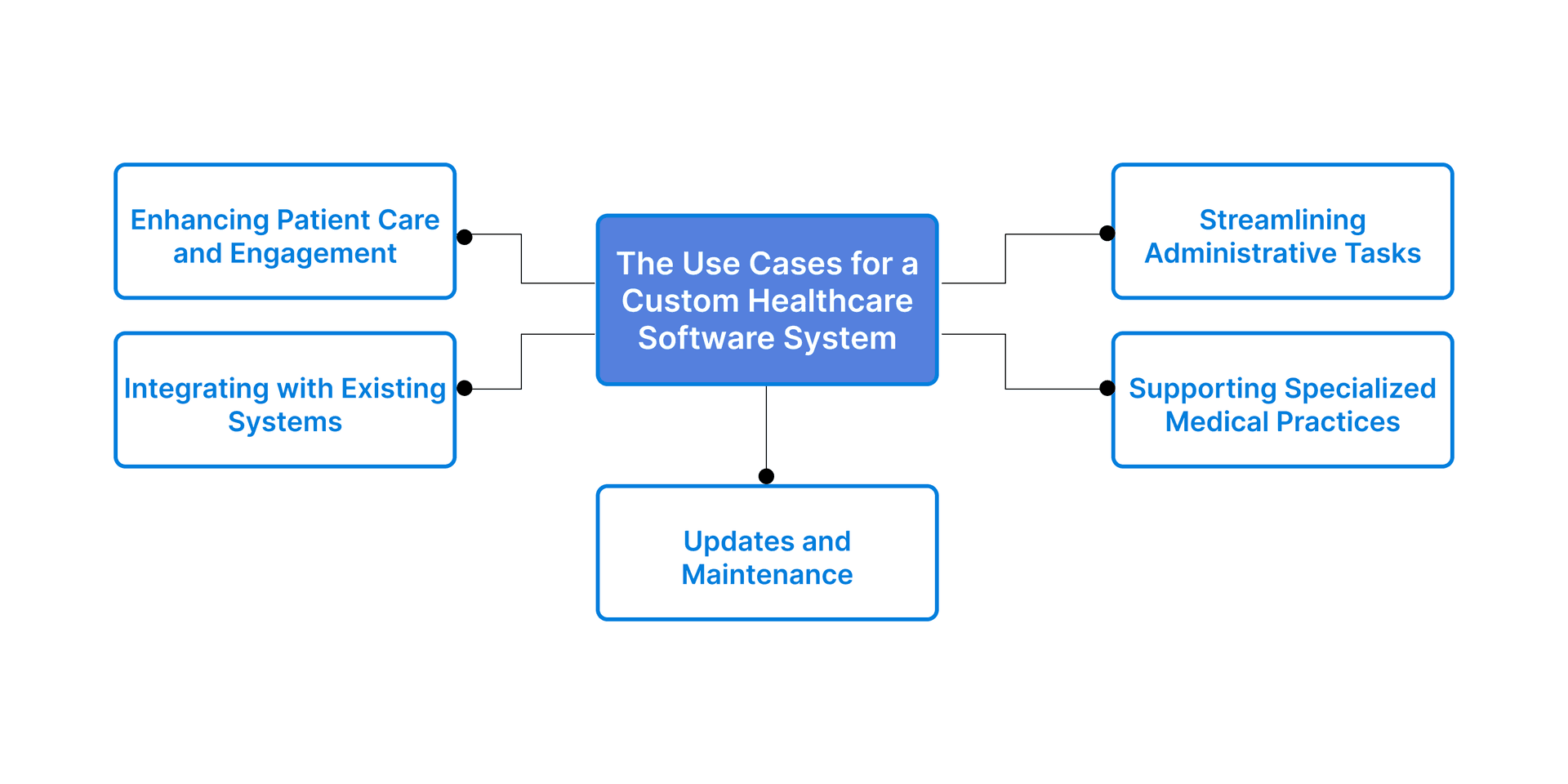 The Use Cases for a Custom Healthcare Software System
