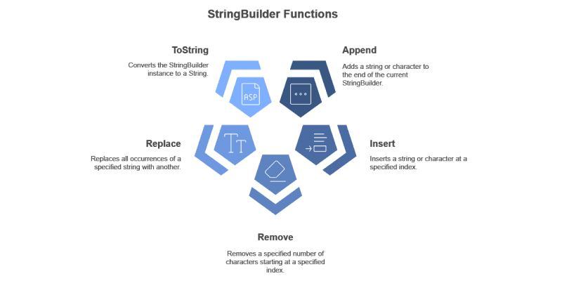 sting builder c#
