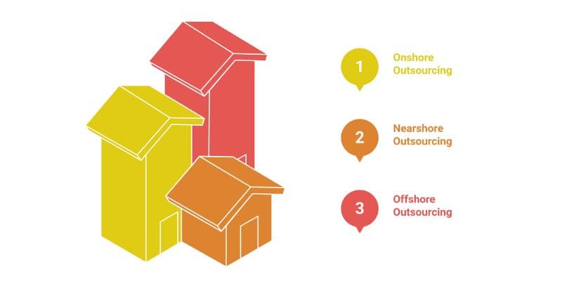 a snapshot of Outsourcing Models Based on Location