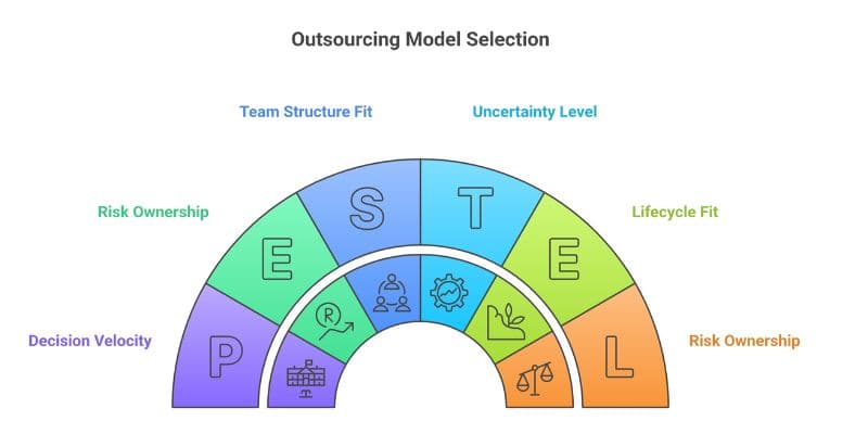 a snapshot of outsourcing model selection