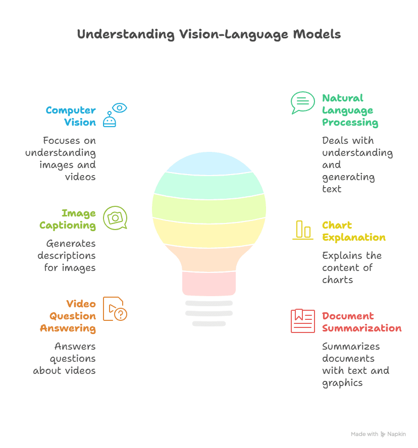 What Are Vision–Language Models (VLMs)?