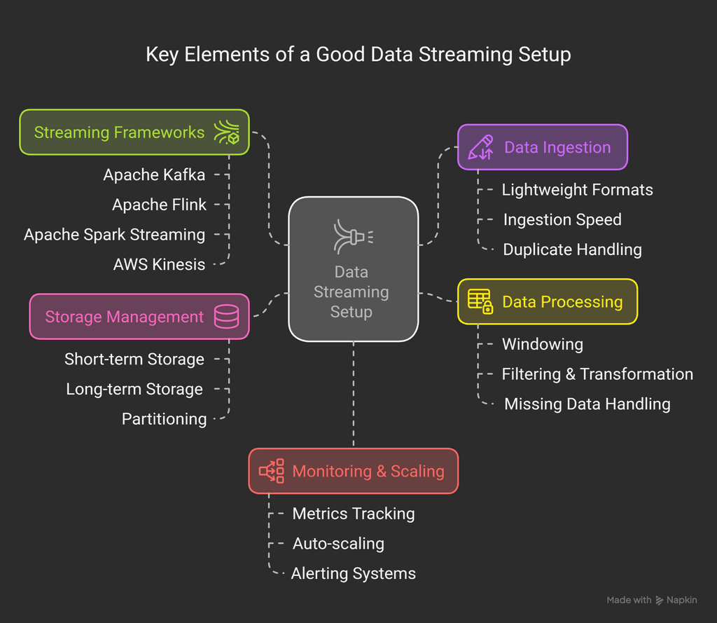 Key Elements of a Good Data Streaming Setup
