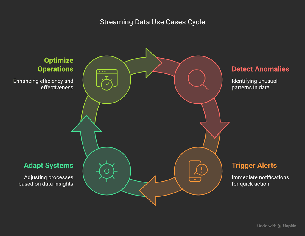 Streaming Data Use Cases Cycle
