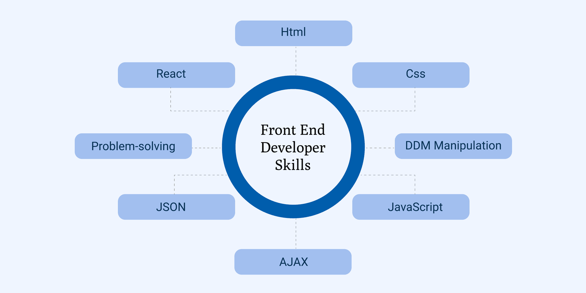 image representation of skills needed for fronted developers in 2024