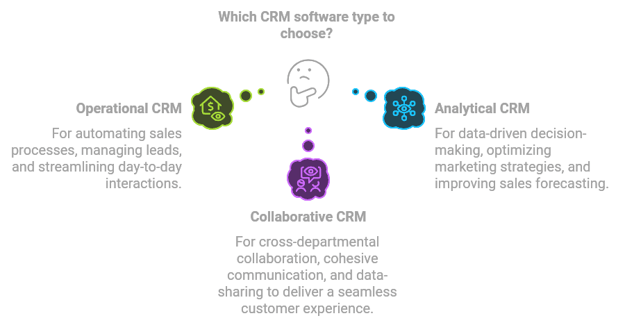 Determining CRM Usage and Software Type