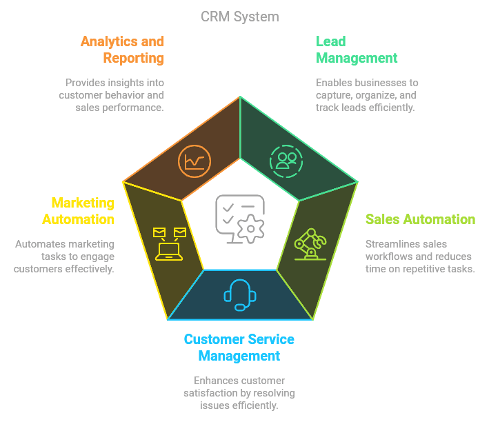 Deciding on CRM Features Based on Requirements