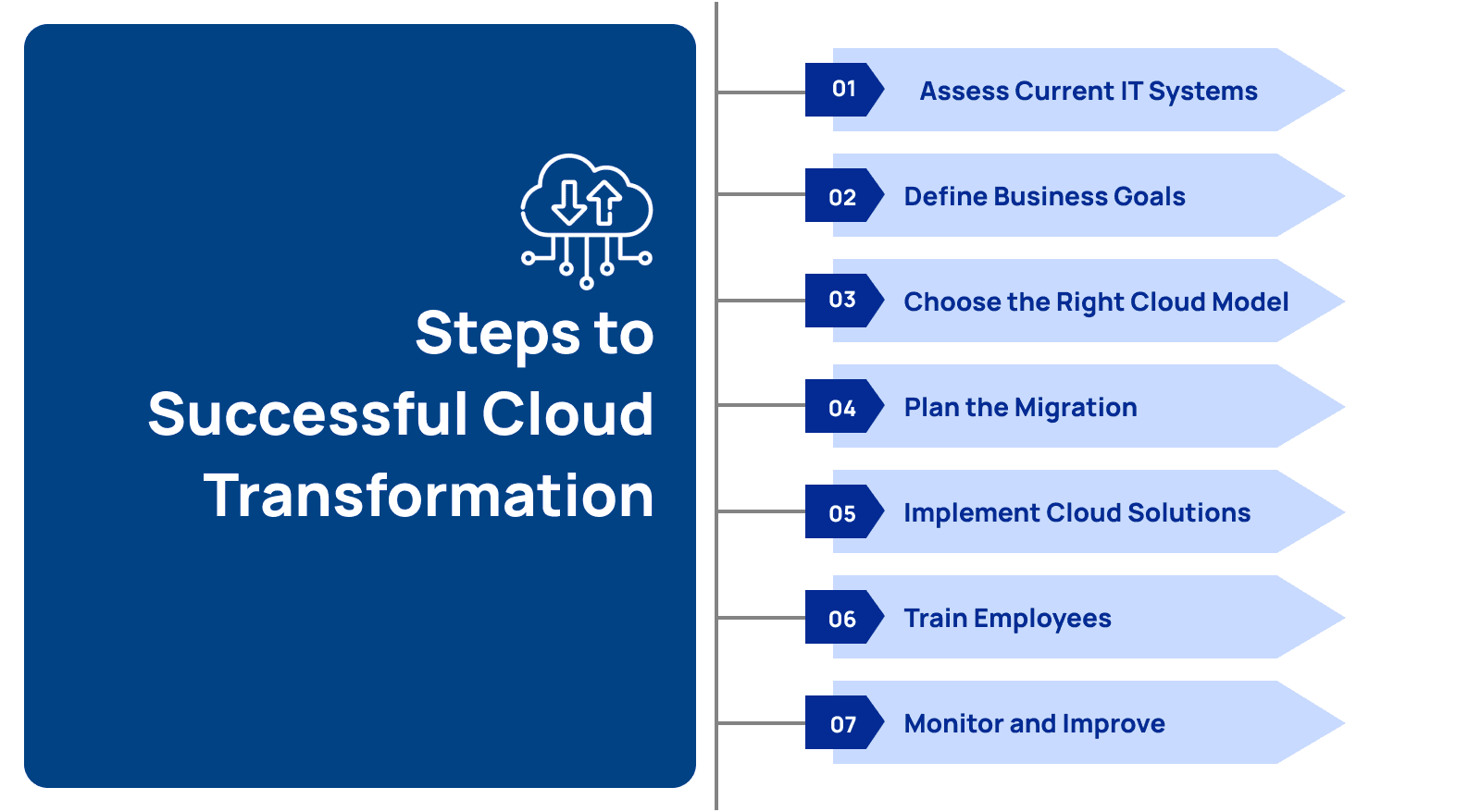 steps-cloud-transformation