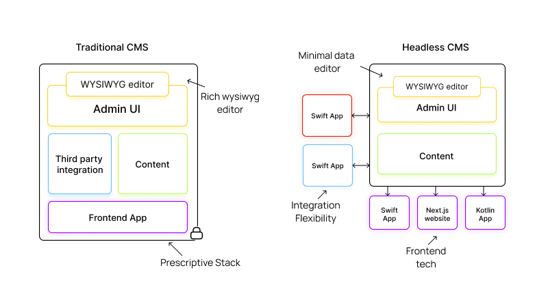 traditional cms vs headless cms