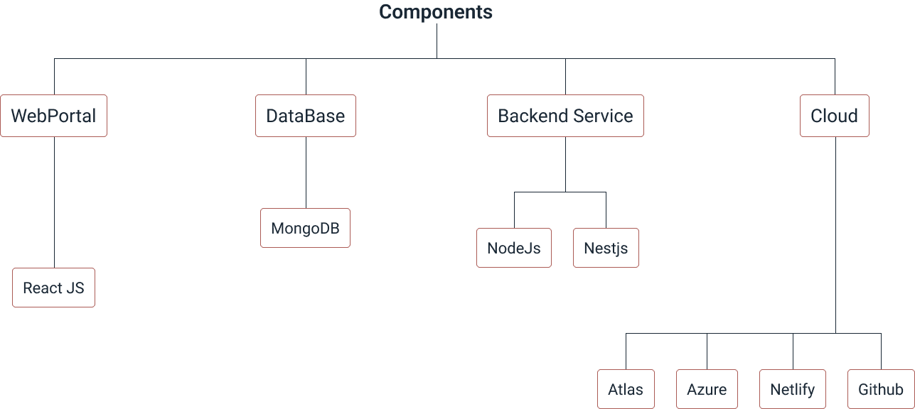 component