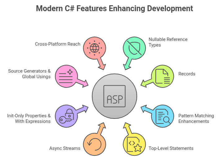 Modern C# language features for Java developers