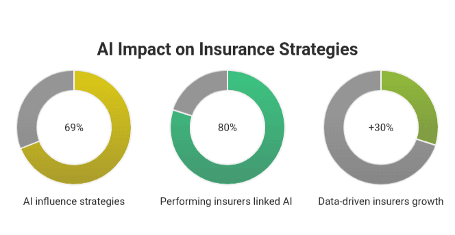 a snapshot of driving growth with AI