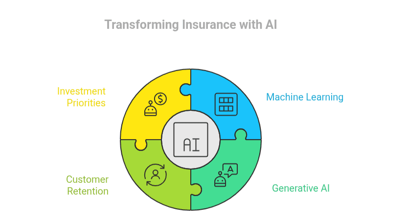 a snapshot of transforming insurance with AI