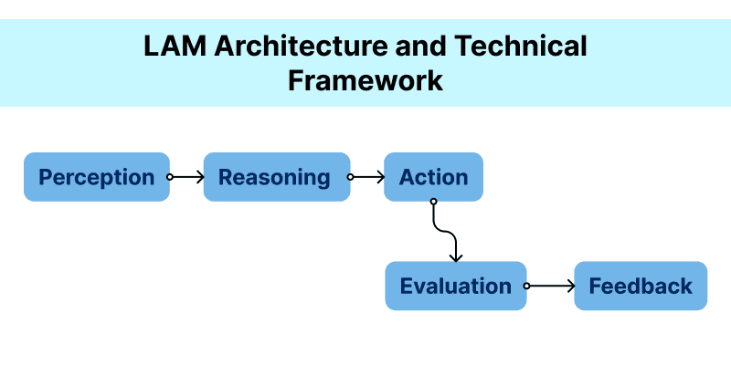 A Comprehensive Guide on Large Action Models-Architecture-flow