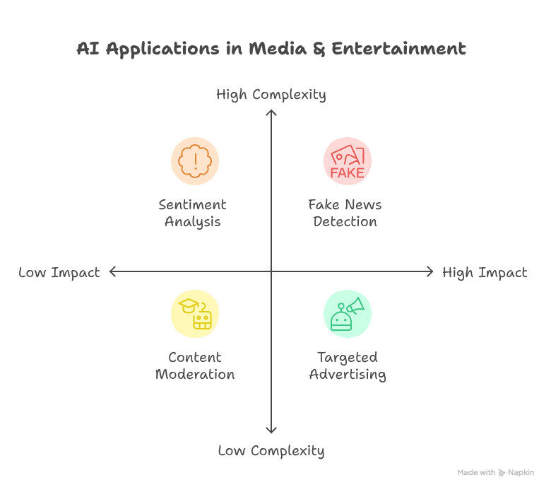 a snap shot of ai in media and entertainment