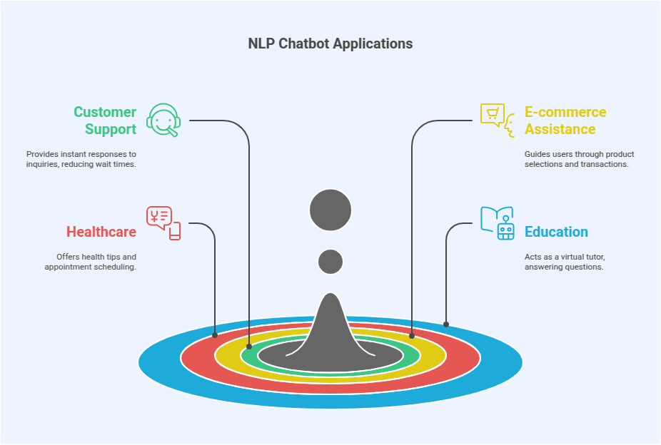 Applications of NLP Chatbots