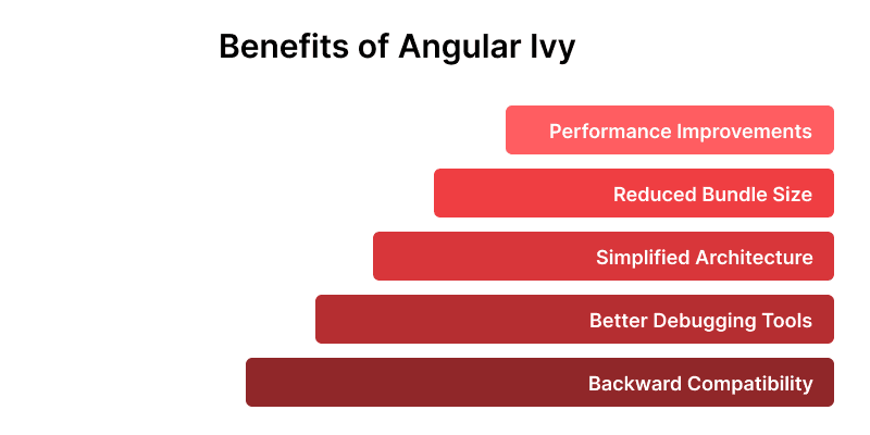 Benefits of Angular Ivy
