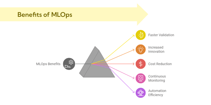 BenefitsMLops