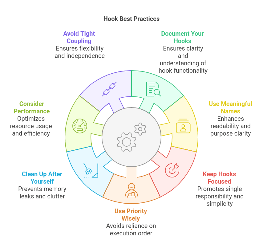 Unerstanding Hooks in Programming: Best Practices for Working with Hooks