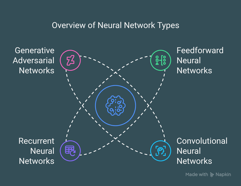 Common Types of Neural Networks