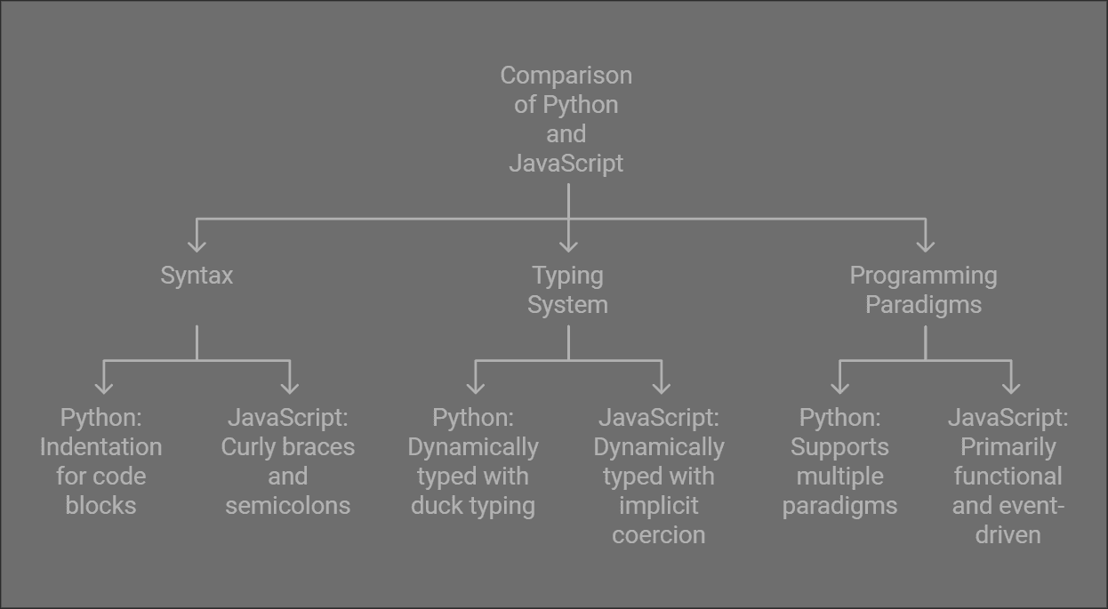 Python VS JS