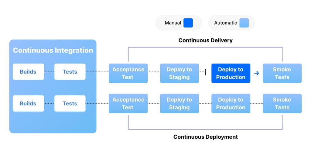 Continuous Integration