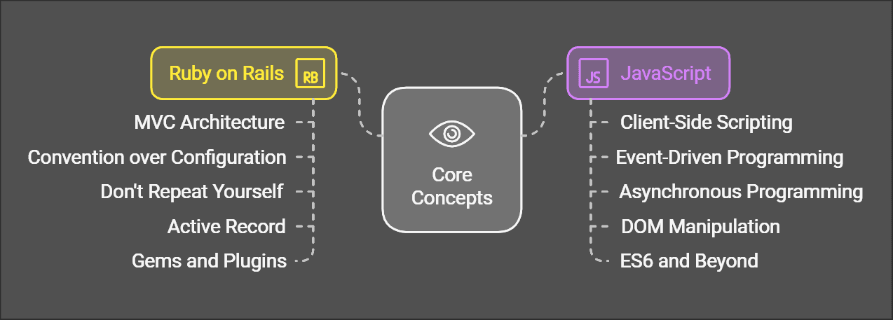 Core concepts