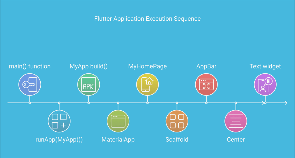 FlutterExecutionSequence