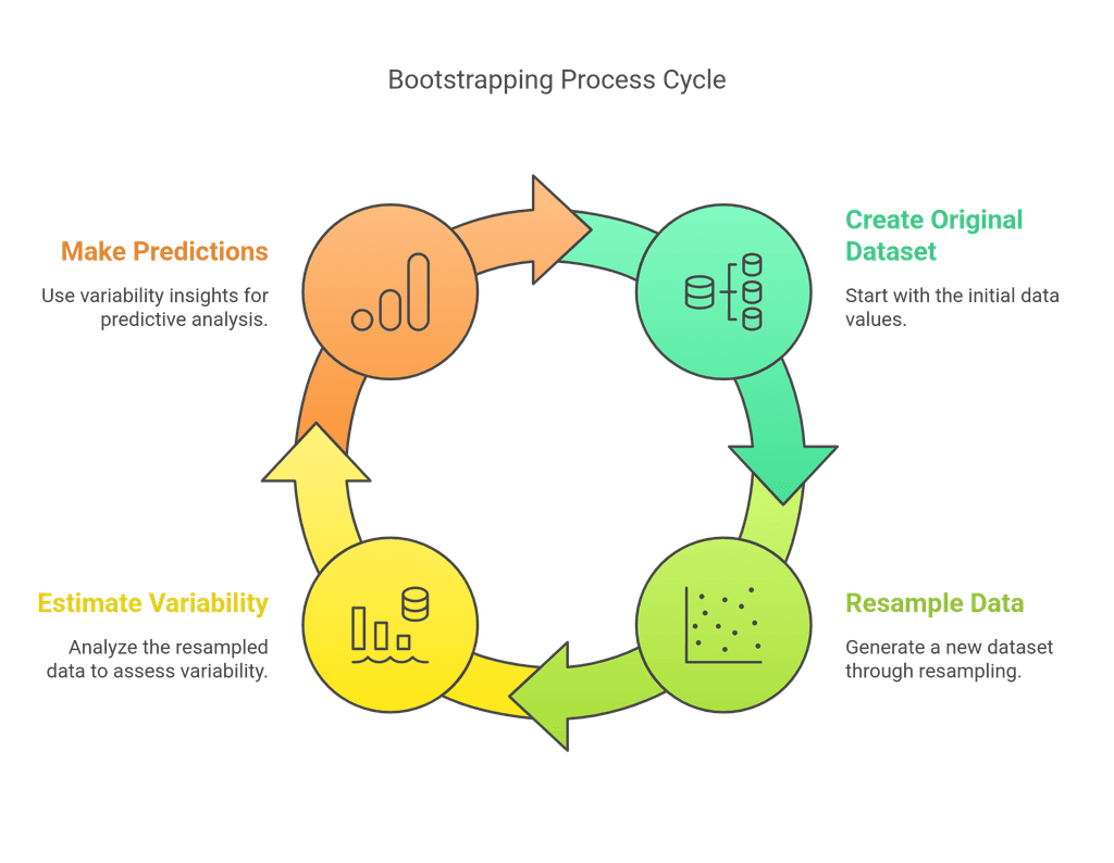 Introduction to Bootstrapping in Machine Learning - visual selection