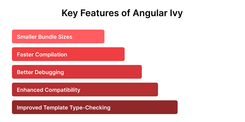 Key Features of Angular Ivy