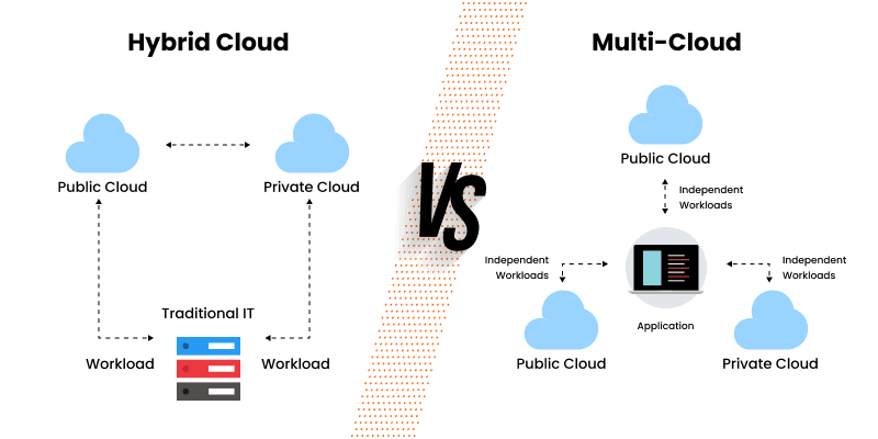 mutli cloud and hybrid cloud
