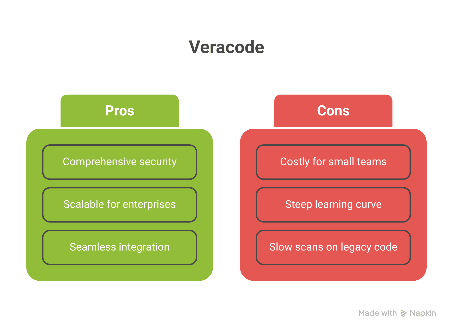 Pros & Cons of using Veracode as a DevSecOps Tools for application security