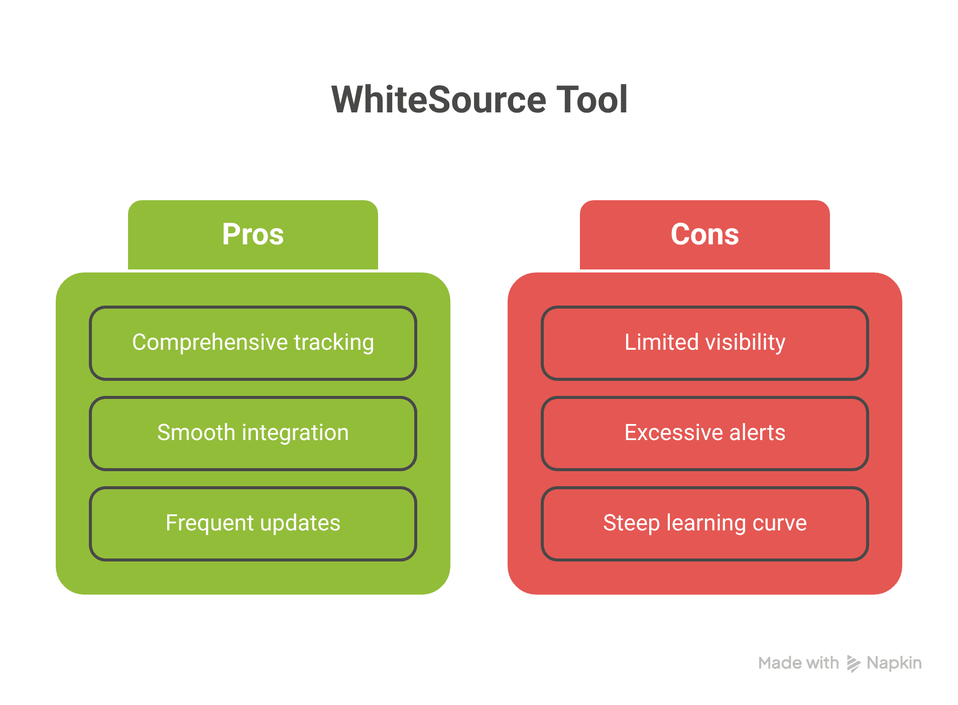 Pros & Cons of using WhiteSource as a DevSecOps Tools for application security