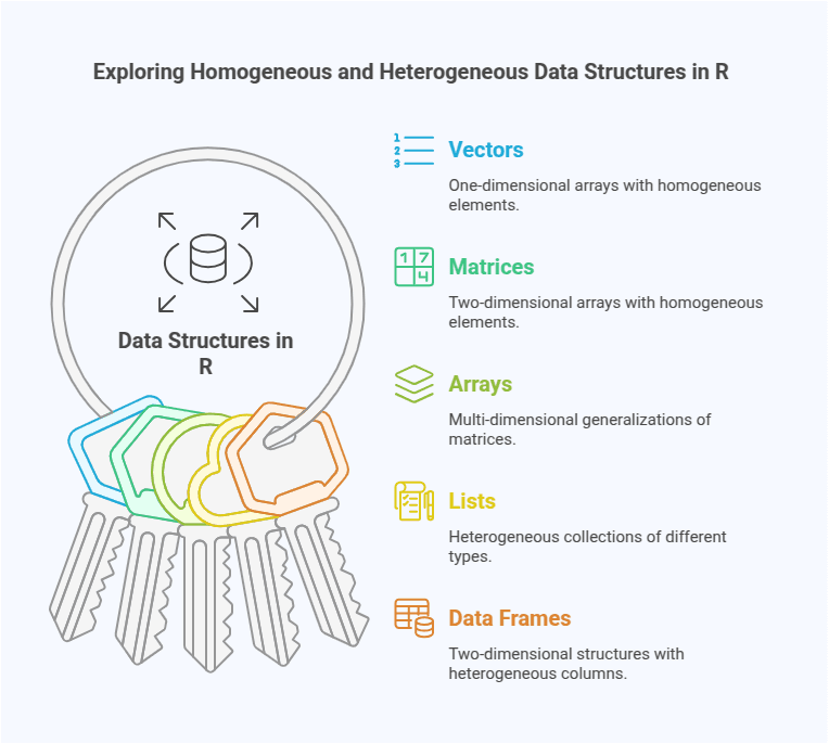 Data structures in R