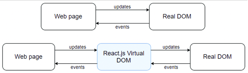 Real-DOM-and-React-Virtual-DOM