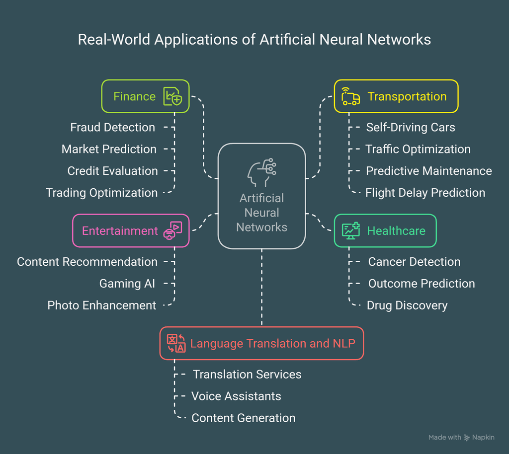Real-World Applications of Artificial Neural Networks