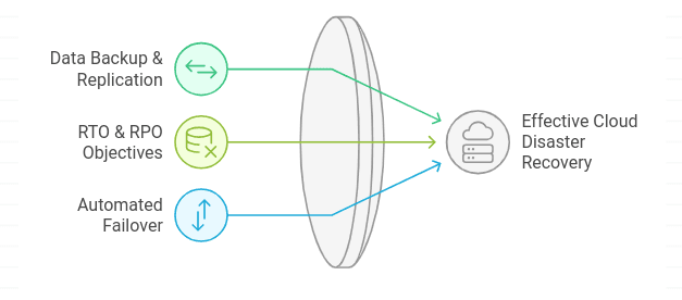 Cloud Disaster Recovery