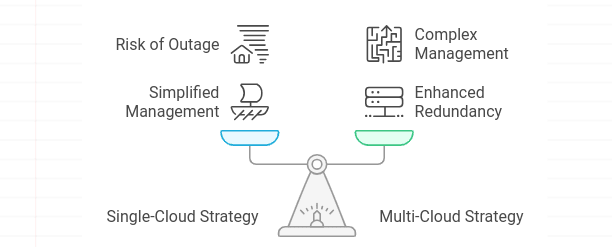 Multi-Cloud vs Single-Cloud Disaster