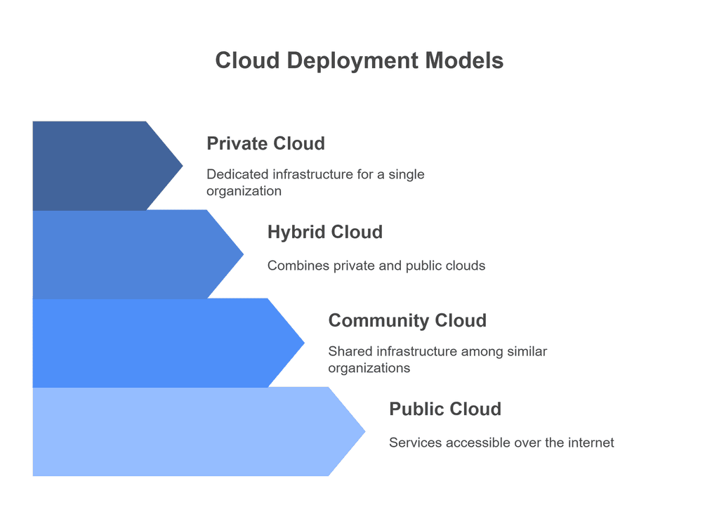 a feature image to describe the types of cloud based models and their used cases